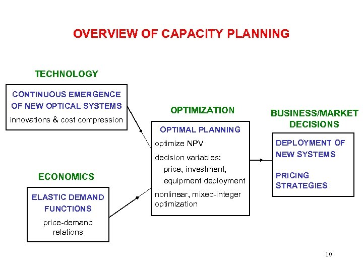 OVERVIEW OF CAPACITY PLANNING TECHNOLOGY CONTINUOUS EMERGENCE OF NEW OPTICAL SYSTEMS innovations & cost