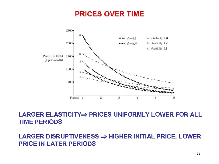 PRICES OVER TIME LARGER ELASTICITY PRICES UNIFORMLY LOWER FOR ALL TIME PERIODS LARGER DISRUPTIVENESS