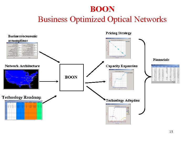 BOON Business Optimized Optical Networks Pricing Strategy Business/economic assumptions Financials Network Architecture Capacity Expansion