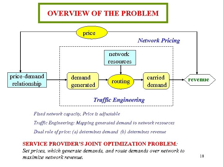 OVERVIEW OF THE PROBLEM price Network Pricing network resources price-demand relationship demand generated routing
