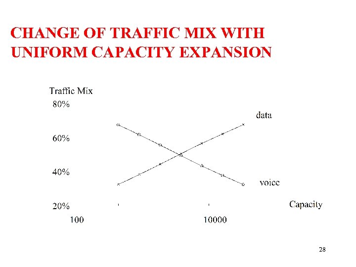 CHANGE OF TRAFFIC MIX WITH UNIFORM CAPACITY EXPANSION 28 