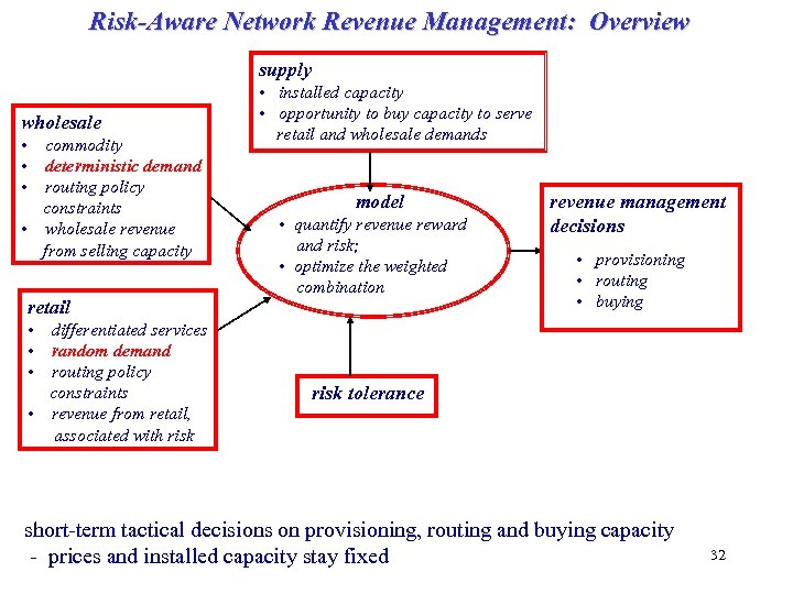 Risk-Aware Network Revenue Management: Overview supply wholesale • commodity • deterministic demand • routing