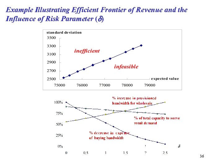 Example Illustrating Efficient Frontier of Revenue and the Influence of Risk Parameter (d) 36