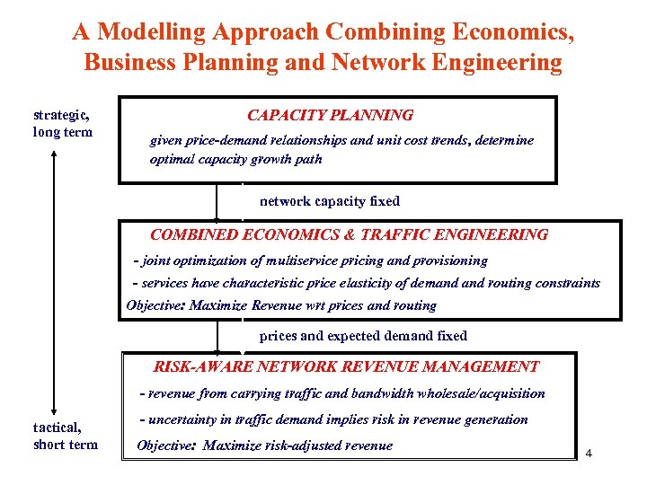 A Modelling Approach Combining Economics, Business Planning and Network Engineering strategic, long term CAPACITY