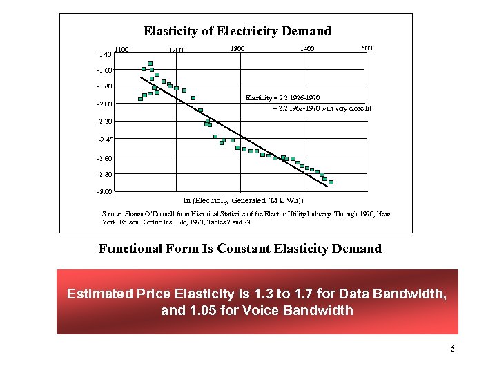 Elasticity of Electricity Demand -1. 40 1100 1200 1300 1400 1500 -1. 60 -1.