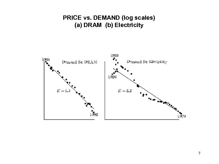 PRICE vs. DEMAND (log scales) (a) DRAM (b) Electricity 7 