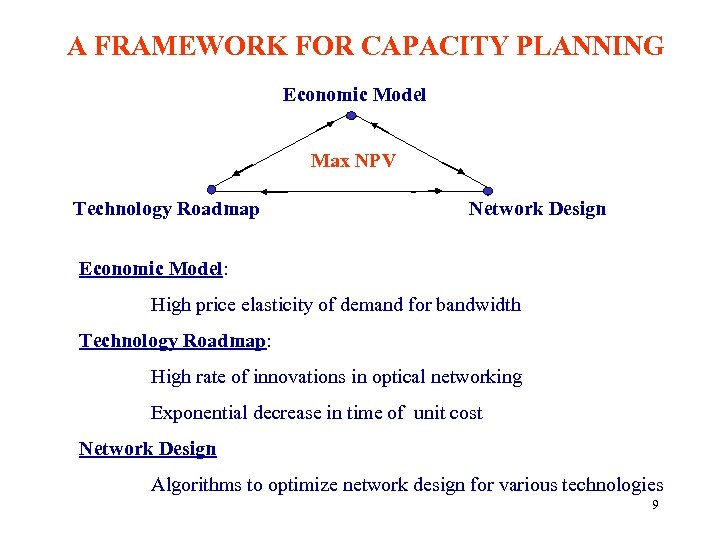 A FRAMEWORK FOR CAPACITY PLANNING Economic Model Max NPV Technology Roadmap Network Design Economic