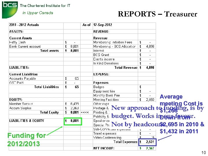 in Upper Canada Funding for 2012/2013 REPORTS – Treasurer Average meeting Cost is New