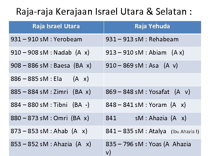 Raja-raja Kerajaan Israel Utara & Selatan : Raja Israel Utara Raja Yehuda 931 –