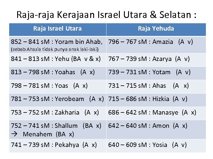 Raja-raja Kerajaan Israel Utara & Selatan : Raja Israel Utara Raja Yehuda 852 –