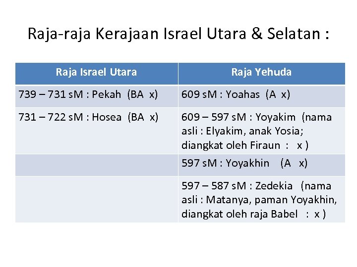 Raja-raja Kerajaan Israel Utara & Selatan : Raja Israel Utara Raja Yehuda 739 –