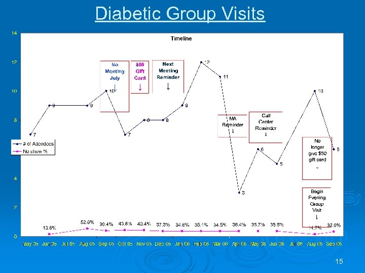 Diabetic Group Visits 15 