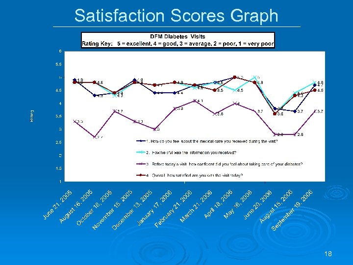 Satisfaction Scores Graph 18 