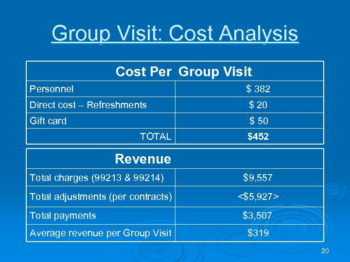 Group Visit: Cost Analysis Cost Per Group Visit Personnel $ 382 Direct cost –