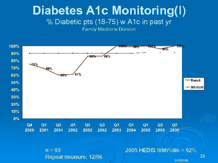 Diabetes A 1 c Monitoring(I) % Diabetic pts (18 -75) w A 1 c
