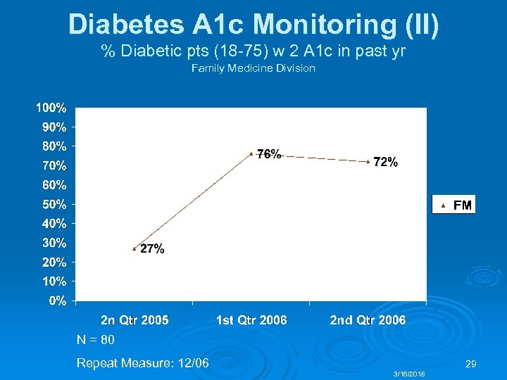 Diabetes A 1 c Monitoring (II) % Diabetic pts (18 -75) w 2 A