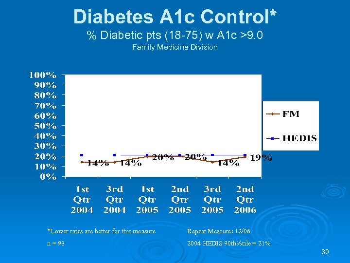 Diabetes A 1 c Control* % Diabetic pts (18 -75) w A 1 c