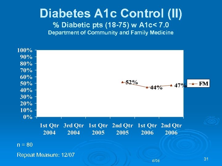 Diabetes A 1 c Control (II) % Diabetic pts (18 -75) w A 1