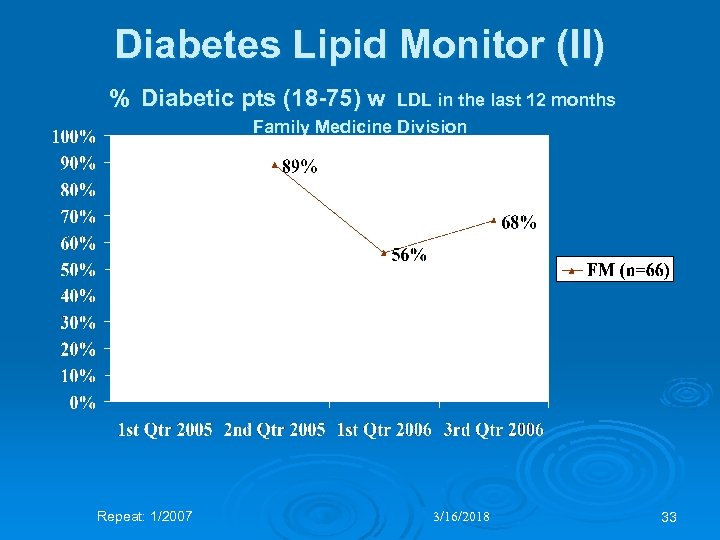 Diabetes Lipid Monitor (II) % Diabetic pts (18 -75) w LDL in the last