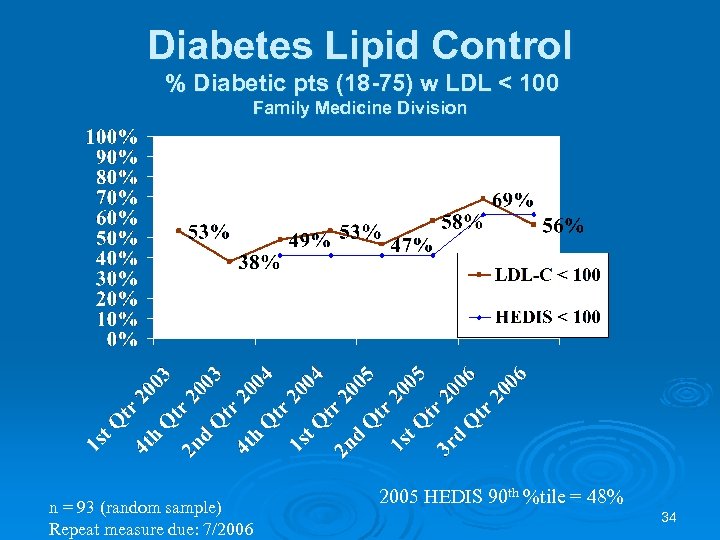 Diabetes Lipid Control % Diabetic pts (18 -75) w LDL < 100 Family Medicine