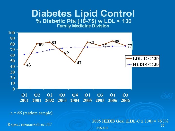 Diabetes Lipid Control % Diabetic Pts (18 -75) w LDL < 130 Family Medicine