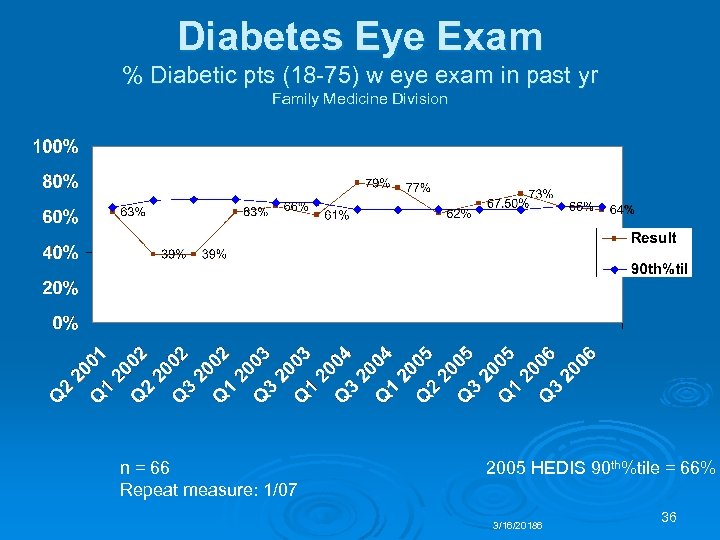 Diabetes Eye Exam % Diabetic pts (18 -75) w eye exam in past yr