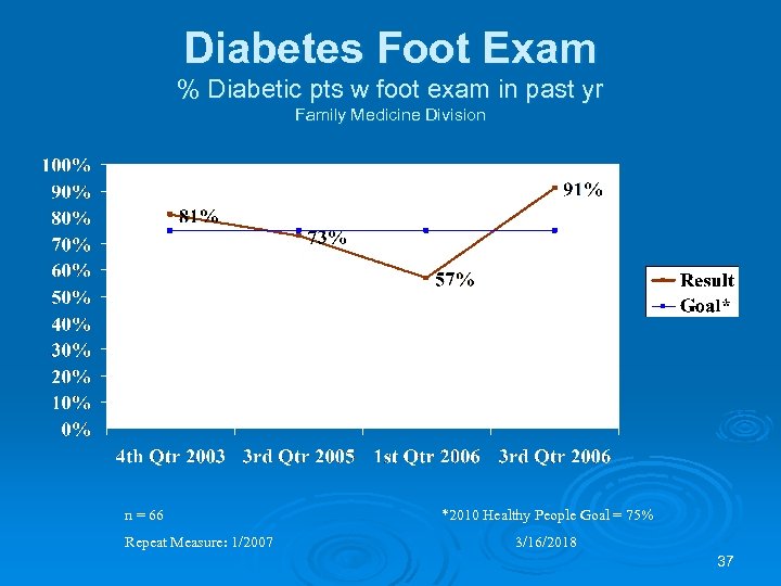 Diabetes Foot Exam % Diabetic pts w foot exam in past yr Family Medicine