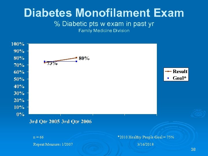 Diabetes Monofilament Exam % Diabetic pts w exam in past yr Family Medicine Division