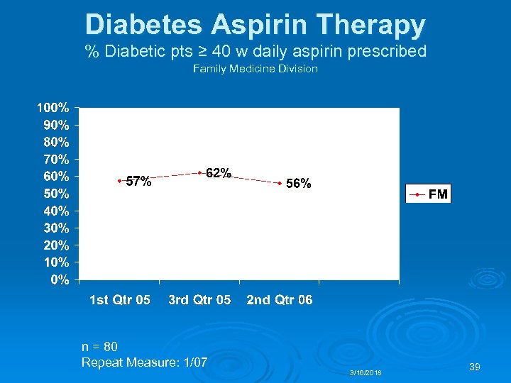 Diabetes Aspirin Therapy % Diabetic pts ≥ 40 w daily aspirin prescribed Family Medicine