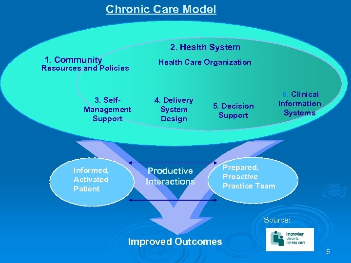 Chronic Care Model 2. Health System 1. Community Resources and Policies 3. Self. Management