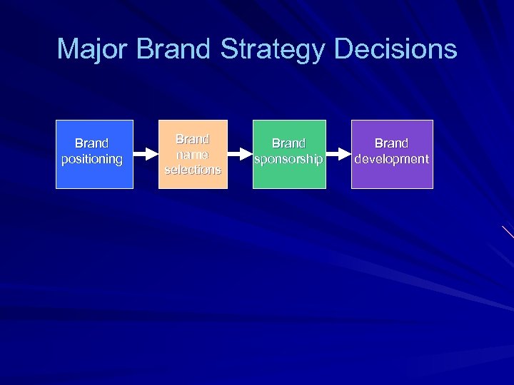 Major Brand Strategy Decisions Brand positioning Brand name selections Brand sponsorship Brand development 