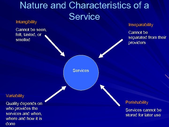 Nature and Characteristics of a Service Intangibility Inseparability Cannot be seen, felt, tasted, or