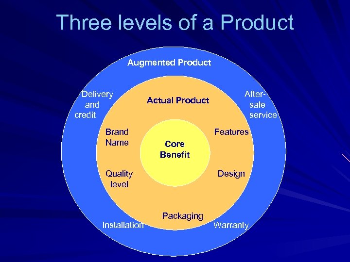 Three levels of a Product Augmented Product Delivery and credit Brand Name Actual Product