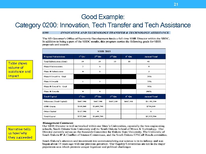 21 Good Example: Category 0200: Innovation, Tech Transfer and Tech Assistance Table shows volume