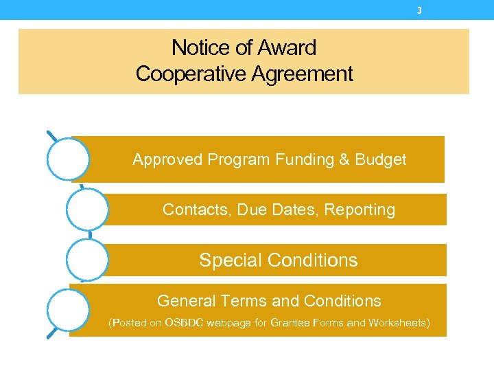 3 Notice of Award Cooperative Agreement Approved Program Funding & Budget Contacts, Due Dates,