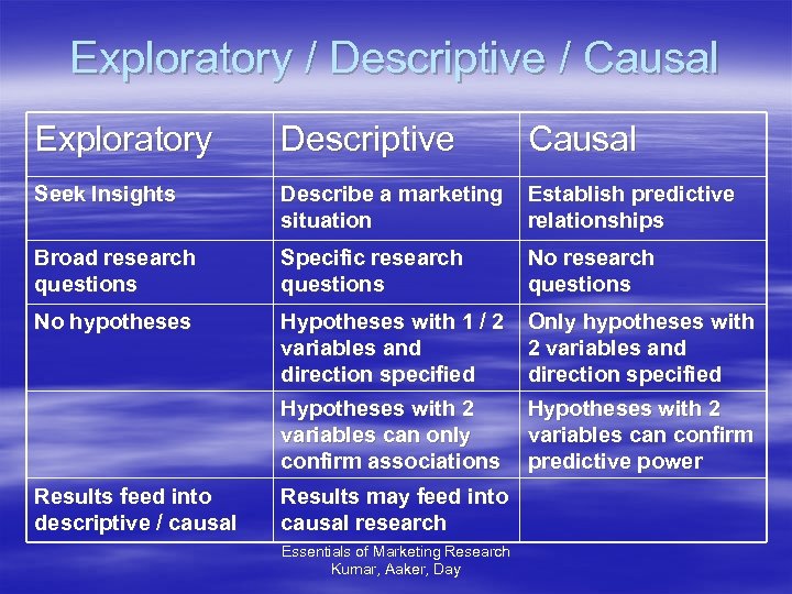 Exploratory / Descriptive / Causal Exploratory Descriptive Causal Seek Insights Describe a marketing situation