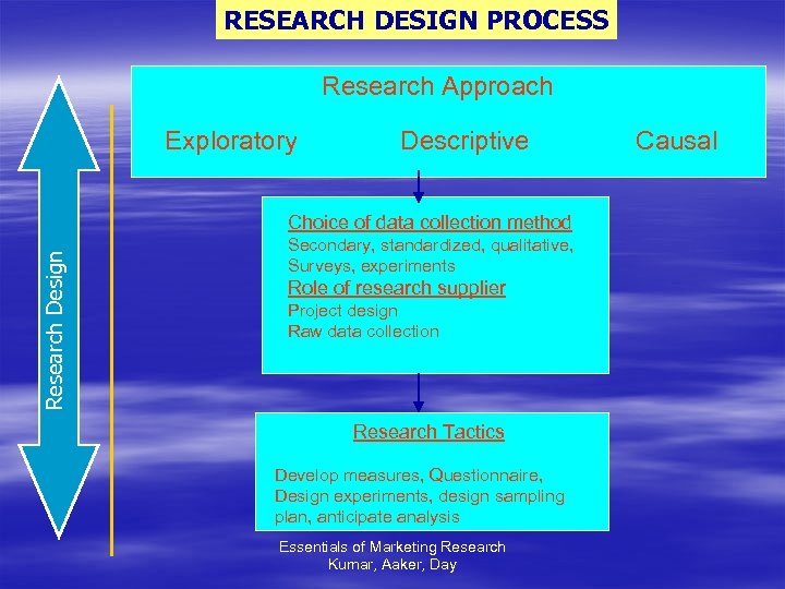 RESEARCH DESIGN PROCESS Research Approach Exploratory Descriptive Research Design Choice of data collection method