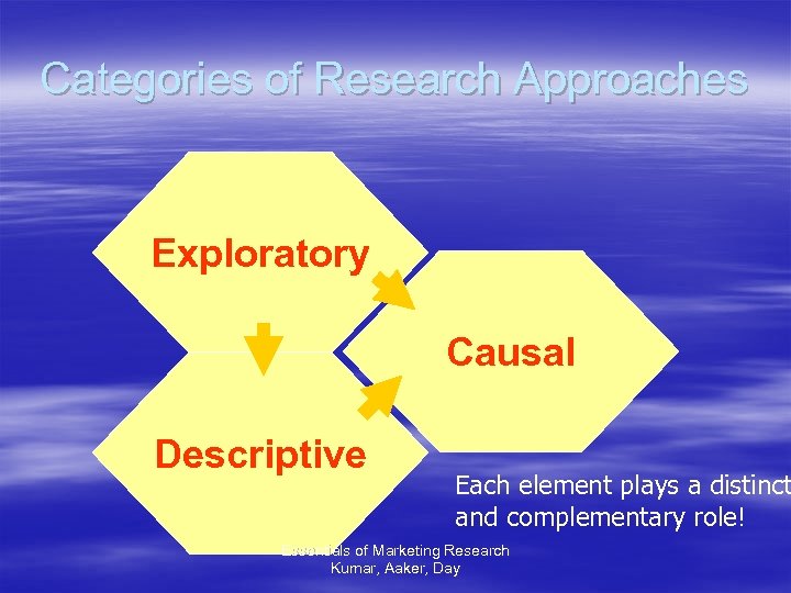 Categories of Research Approaches Exploratory Causal Descriptive Each element plays a distinct and complementary