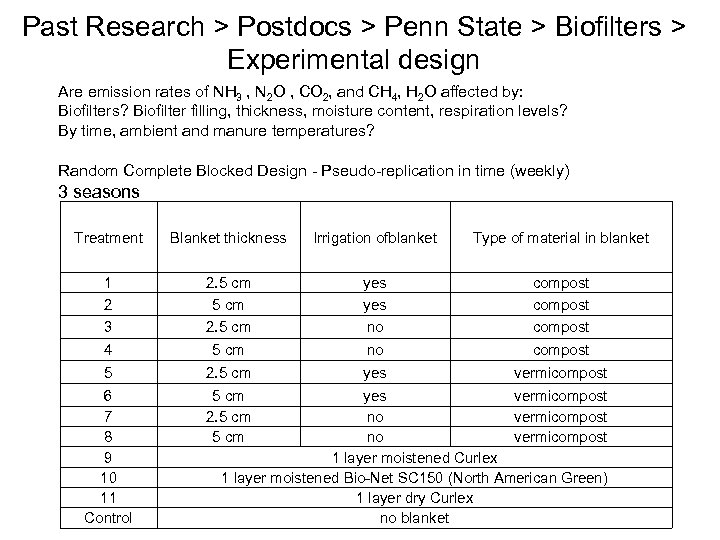 Past Research > Postdocs > Penn State > Biofilters > Experimental design Are emission