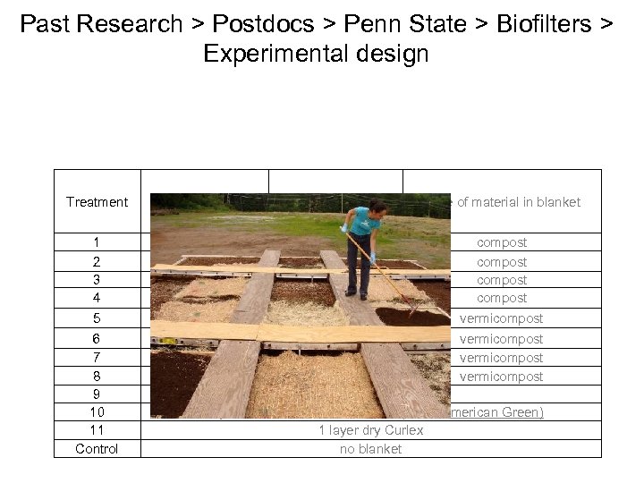 Past Research > Postdocs > Penn State > Biofilters > Experimental design Treatment Blanket