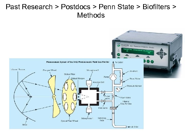 Past Research > Postdocs > Penn State > Biofilters > Methods 