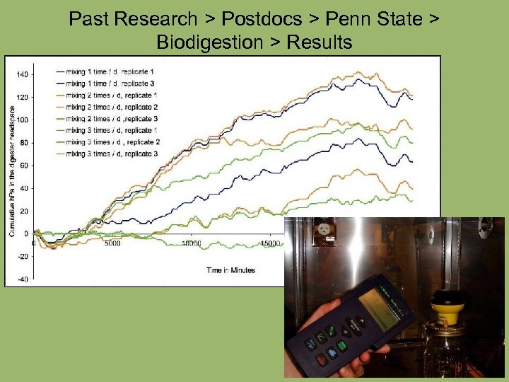 Past Research > Postdocs > Penn State > Biodigestion > Results 