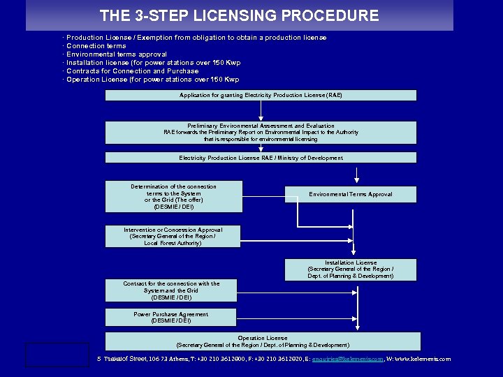 THE 3 -STEP LICENSING PROCEDURE · Production License / Exemption from obligation to obtain