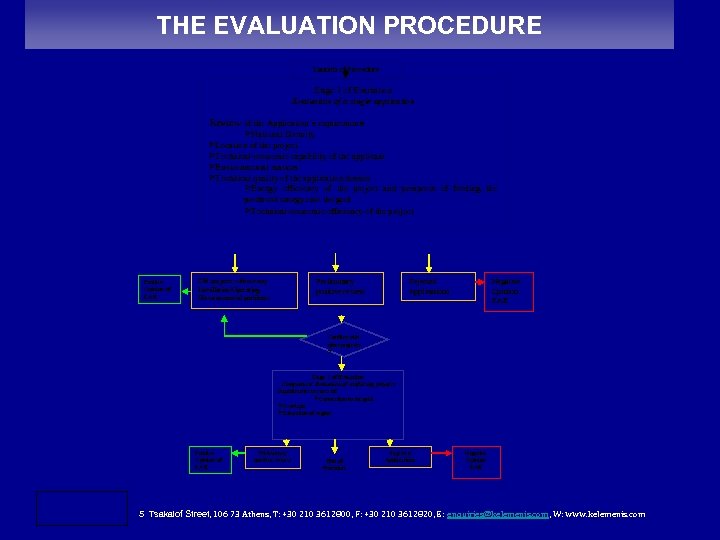 THE EVALUATION PROCEDURE Launch of Procedure Stage 1 of Evaluation of a single application