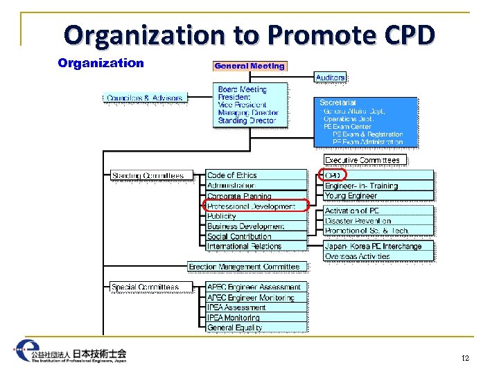 Organization to Promote CPD Organization 12 