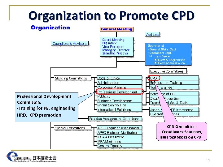 Organization to Promote CPD Professional Development Committee: -Training for PE, engineering HRD, CPD promotion