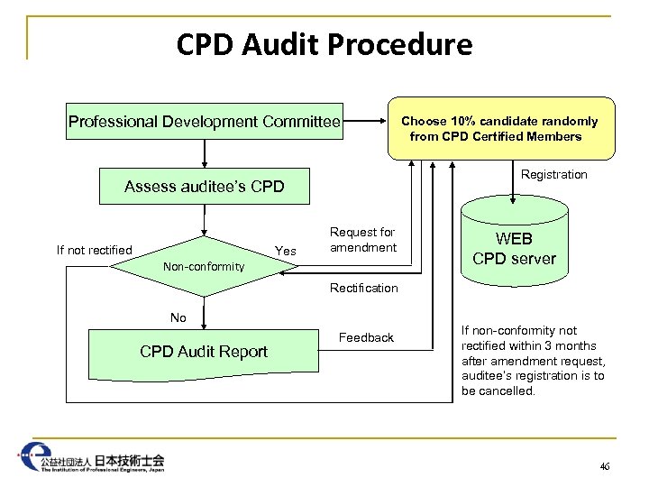 CPD Audit Procedure Professional Development Committee Registration Assess auditee’s CPD If not rectified Yes