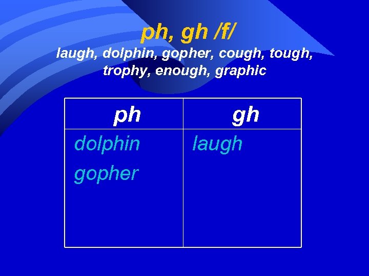 ph, gh /f/ laugh, dolphin, gopher, cough, tough, trophy, enough, graphic ph dolphin gopher