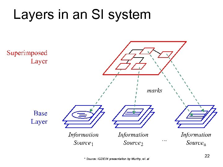 Layers in an SI system * Source: ICDE 04 presentation by Murthy, et. al