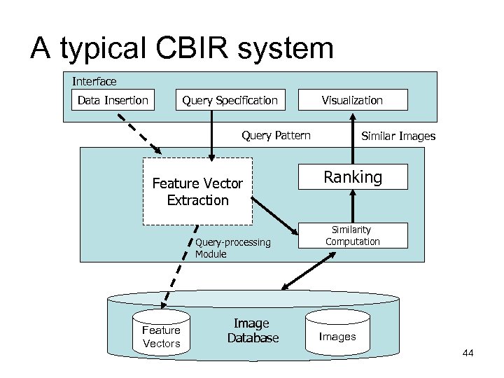 A typical CBIR system Interface Data Insertion Query Specification Visualization Query Pattern Feature Vector